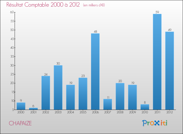 Evolution du résultat comptable pour la commune de CHAPAIZE de 2000 à 2012 Evolution du résultat comptable pour CHAPAIZE de 2000 à 2012