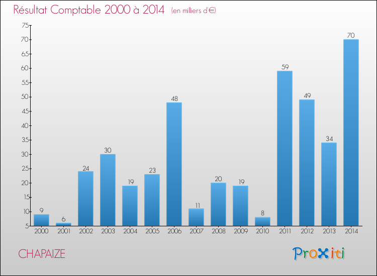 Evolution du résultat comptable pour la commune de CHAPAIZE de 2000 à 2014 Evolution du résultat comptable pour CHAPAIZE de 2000 à 2014