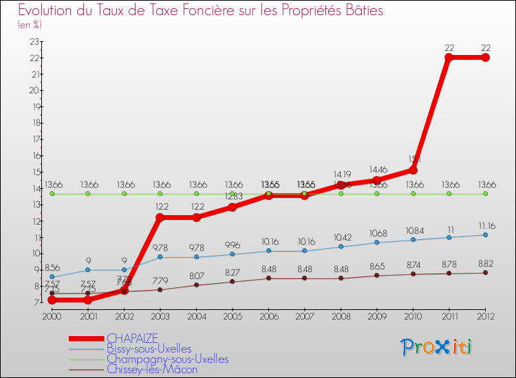 Evolution du taux de la taxe foncière sur le bati pour CHAPAIZE et les communes proches de 2000 à 2012 Comparaison des taux de taxe foncière sur le bati pour CHAPAIZE et les communes voisines de 2000 à 2012