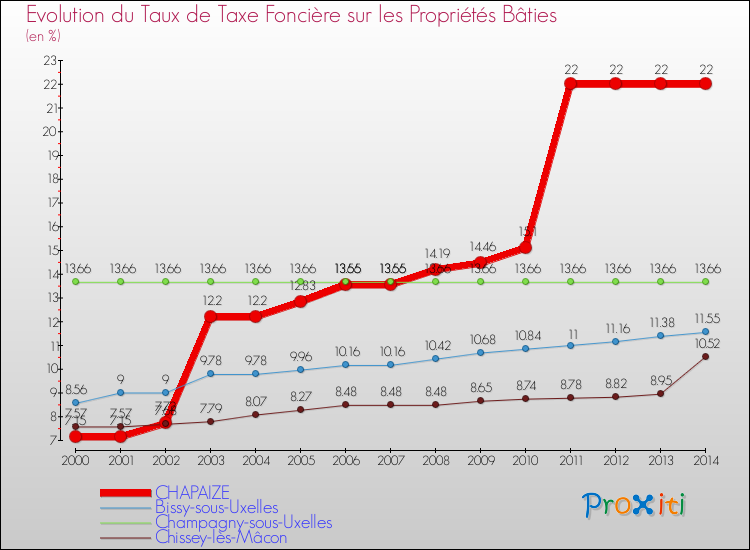 Evolution du taux de la taxe foncière sur le bati pour CHAPAIZE et les communes proches de 2000 à 2014 Comparaison des taux de taxe foncière sur le bati pour CHAPAIZE et les communes voisines de 2000 à 2014