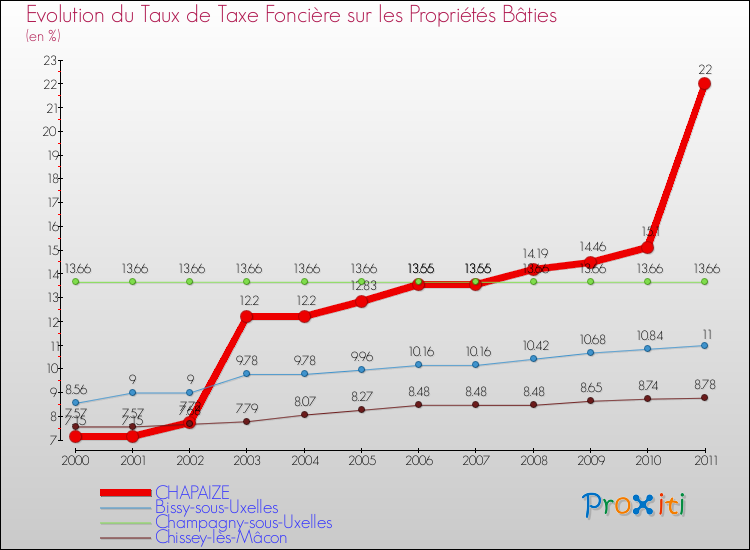 Evolution du taux de la taxe foncière sur le bati pour CHAPAIZE et les communes proches Comparaison des taux de taxe foncière sur le bati pour CHAPAIZE et les communes voisines