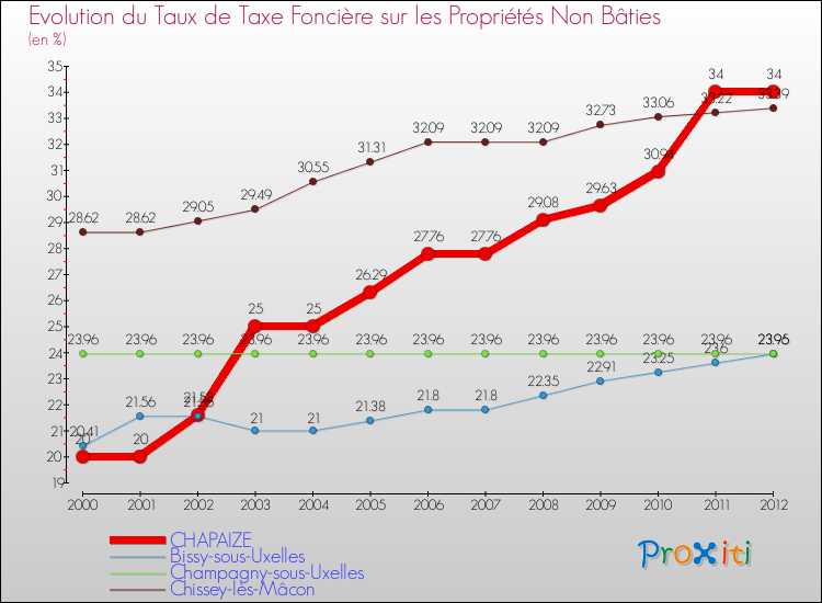 Evolution du taux de la taxe foncière sur les immeubles et terrains non batis pour CHAPAIZE et les communes proches de 2000 à 2012 Comparaison des taux de la taxe foncière sur les immeubles et terrains non batis pour CHAPAIZE et les communes voisines de 2000 à 2012