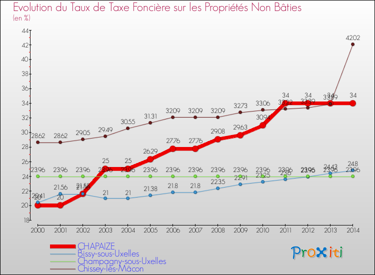 Evolution du taux de la taxe foncière sur les immeubles et terrains non batis pour CHAPAIZE et les communes proches de 2000 à 2014 Comparaison des taux de la taxe foncière sur les immeubles et terrains non batis pour CHAPAIZE et les communes voisines de 2000 à 2014