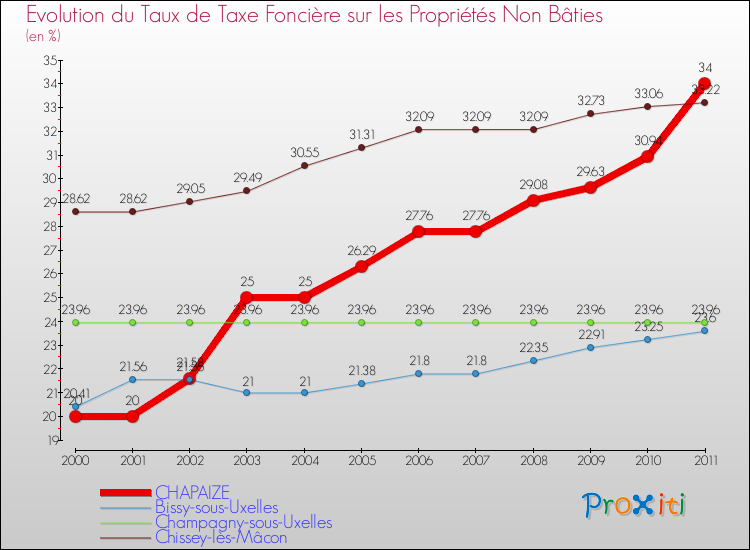 Evolution du taux de la taxe foncière sur les immeubles et terrains non batis pour CHAPAIZE et les communes proches Comparaison des taux de la taxe foncière sur les immeubles et terrains non batis pour CHAPAIZE et les communes voisines