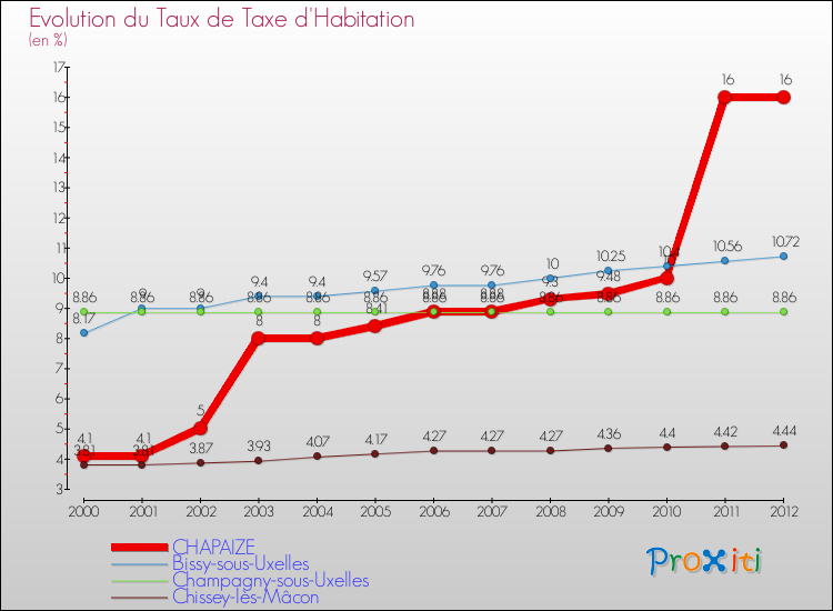 Evolution du taux de la taxe d'habitation pour CHAPAIZE et les communes proches Comparaison des taux de la taxe d'habitation pour CHAPAIZE et les communes voisines