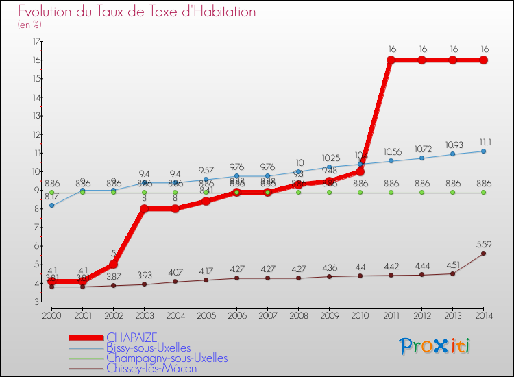 Evolution du taux de la taxe d'habitation pour CHAPAIZE et les communes proches de 2000 à 2014 Comparaison des taux de la taxe d'habitation pour CHAPAIZE et les communes voisines de 2000 à 2014