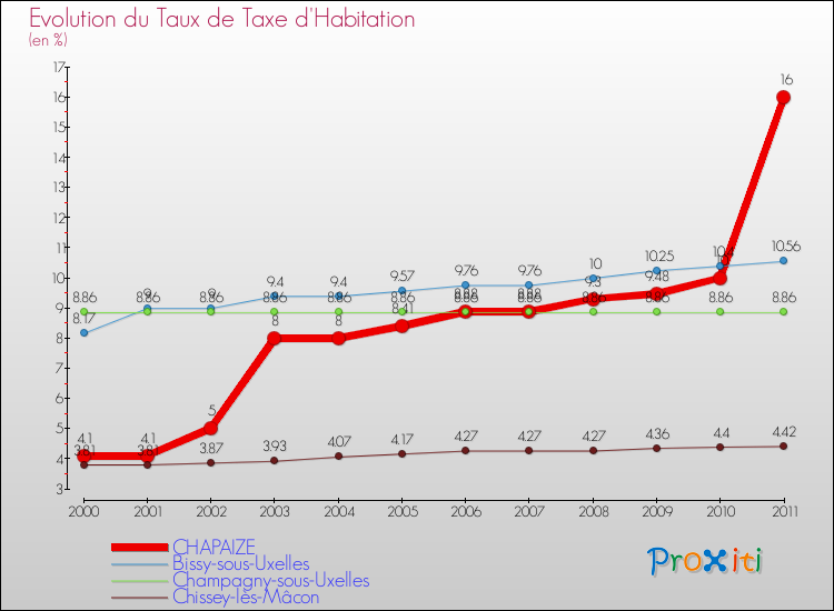 Evolution du taux de la taxe d'habitation pour CHAPAIZE et les communes proches Comparaison des taux de la taxe d'habitation pour CHAPAIZE et les communes voisines