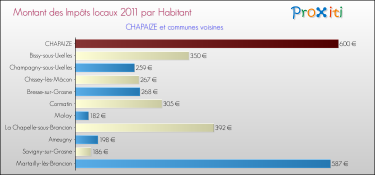 Montant des impôts locaux par Habitant pour CHAPAIZE et les communes proches Comparaison des impôts locaux par habitant pour CHAPAIZE et les communes voisines