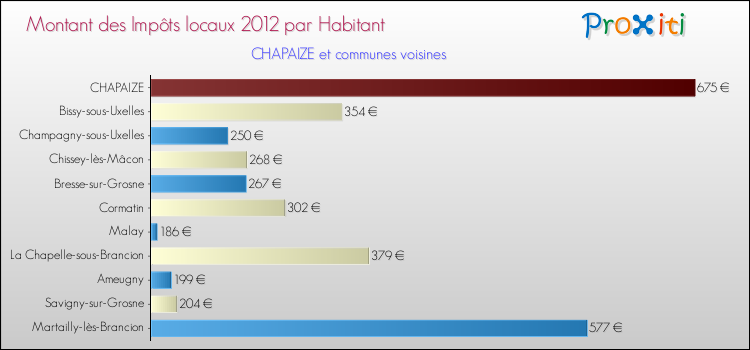 Montant des impôts locaux par Habitant pour CHAPAIZE et les communes proches Comparaison des impôts locaux par habitant pour CHAPAIZE et les communes voisines