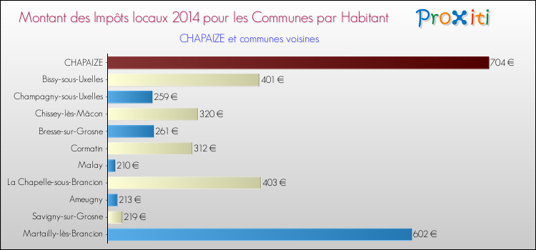 Montant des impôts locaux par Habitant pour CHAPAIZE et les communes proches en 2014 Comparaison des impôts locaux par habitant pour CHAPAIZE et les communes voisines en 2014