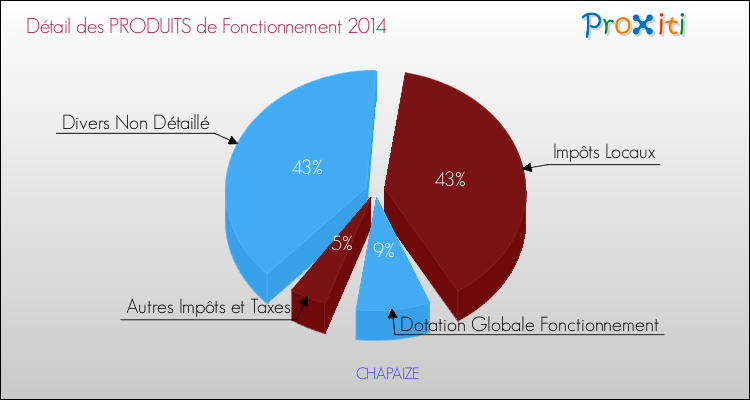 Décomposition du Budget de Fonctionnement 2014 de la commune de CHAPAIZE Budget de Fonctionnement 2014 pour la commune de CHAPAIZE