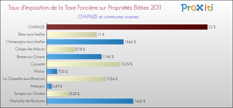 Taux d'imposition de la taxe foncière sur le bati 2011 pour CHAPAIZE et les communes proches Comparaison des taux d'imposition de la taxe foncière sur le bati 2011 pour CHAPAIZE et les communes voisines