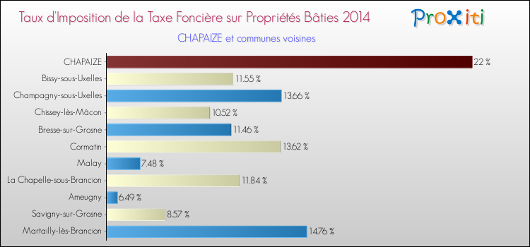 Taux d'imposition de la taxe foncière sur le bati 2014 pour CHAPAIZE et les communes proches Comparaison des taux d'imposition de la taxe foncière sur le bati 2014 pour CHAPAIZE et les communes voisines