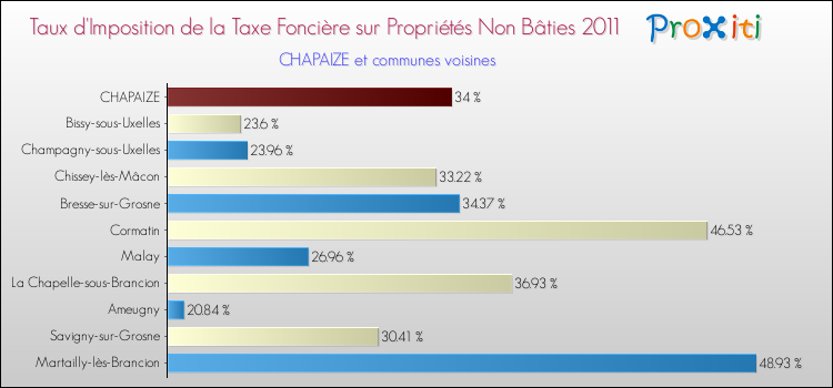 Taux d'imposition de la taxe foncière sur les immeubles et terrains non batis 2011 pour CHAPAIZE et les communes proches Comparaison des taux d'imposition de la taxe foncière sur les immeubles et terrains non batis 2011 pour CHAPAIZE et les communes voisines