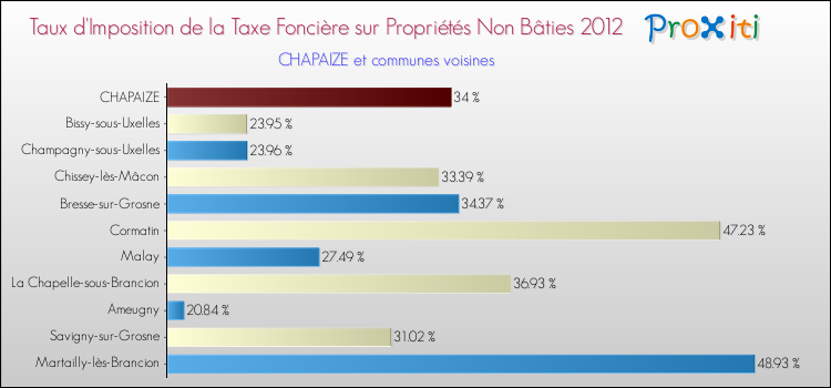 Taux d'imposition de la taxe foncière sur les immeubles et terrains non batis 2012 pour CHAPAIZE et les communes proches Comparaison des taux d'imposition de la taxe foncière sur les immeubles et terrains non batis 2012 pour CHAPAIZE et les communes voisines