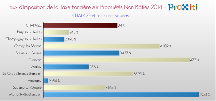 Taux d'imposition de la taxe foncière sur les immeubles et terrains non batis 2014 pour CHAPAIZE et les communes proches Comparaison des taux d'imposition de la taxe foncière sur les immeubles et terrains non batis 2014 pour CHAPAIZE et les communes voisines
