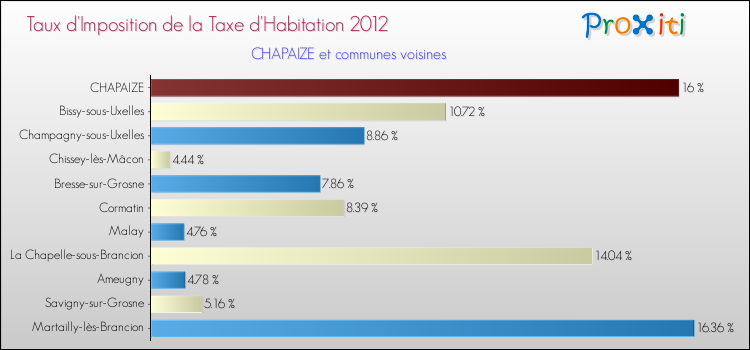Taux d'imposition de la taxe d'habitation 2012 pour CHAPAIZE et les communes proches Comparaison des taux d'imposition de la taxe d'habitation 2012 pour CHAPAIZE et les communes voisines