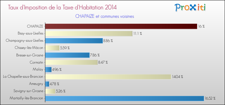 Taux d'imposition de la taxe d'habitation 2014 pour CHAPAIZE et les communes proches Comparaison des taux d'imposition de la taxe d'habitation 2014 pour CHAPAIZE et les communes voisines