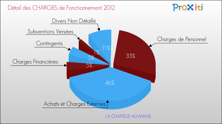 Décomposition des Charges de Fonctionnement 2012 de la commune de LA CHAPELLE-AU-MANS Charges de Fonctionnement 2012 pour la commune de LA CHAPELLE-AU-MANS