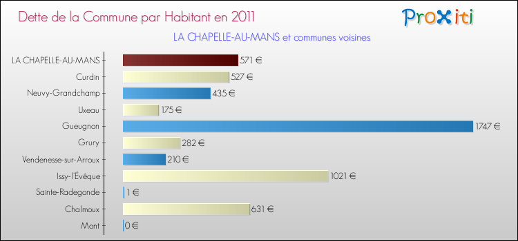 Dette par habitant de la commune en 2011 pour LA CHAPELLE-AU-MANS et les communes proches Comparaison de la dette par habitant de la commune en 2011 pour LA CHAPELLE-AU-MANS et les communes voisines
