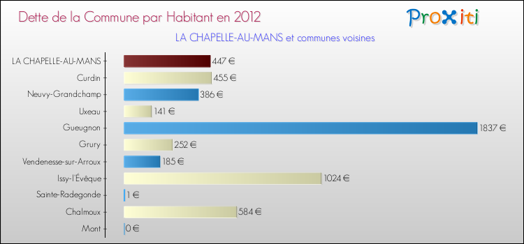 Dette par habitant de la commune en 2012 pour LA CHAPELLE-AU-MANS et les communes proches Comparaison de la dette par habitant de la commune en 2012 pour LA CHAPELLE-AU-MANS et les communes voisines