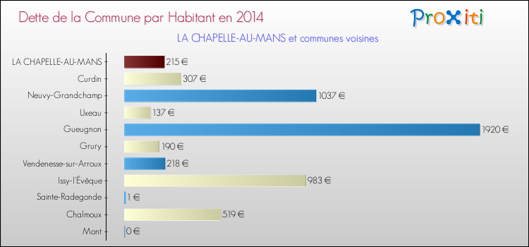Dette par habitant de la commune en 2014 pour LA CHAPELLE-AU-MANS et les communes proches Comparaison de la dette par habitant de la commune en 2014 pour LA CHAPELLE-AU-MANS et les communes voisines