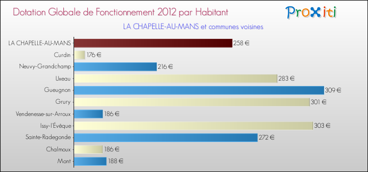 Montant des dotations globales de fonctionnement DGF par Habitant pour LA CHAPELLE-AU-MANS et les communes proches Comparaison des des dotations globales de fonctionnement DGF par habitant pour LA CHAPELLE-AU-MANS et les communes voisines
