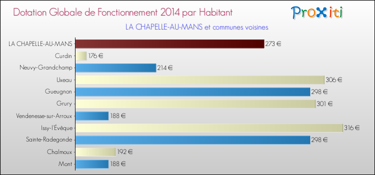 Montant des dotations globales de fonctionnement DGF par Habitant pour LA CHAPELLE-AU-MANS et les communes proches en 2014. Comparaison des des dotations globales de fonctionnement DGF par habitant pour LA CHAPELLE-AU-MANS et les communes voisines en 2014.