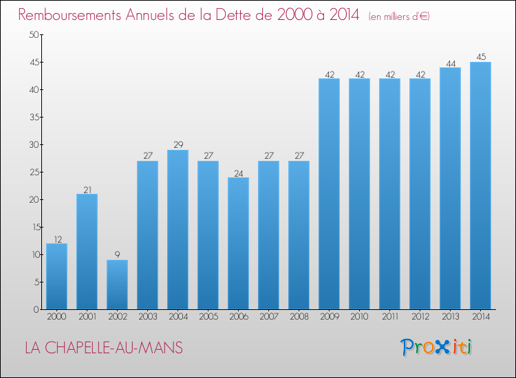 Evolution de l'annuité de la dette pour la commune de LA CHAPELLE-AU-MANS de 2000 à 2014 Annuités de la dette pour LA CHAPELLE-AU-MANS de 2000 à 2014