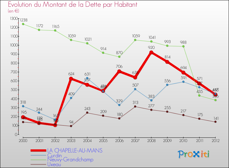 Evolution de la dette par habitant pour la commune de LA CHAPELLE-AU-MANS et les communes proches de 2000 à 2012 Comparaison de la dette par habitant pour LA CHAPELLE-AU-MANS et les communes voisines de 2000 à 2012