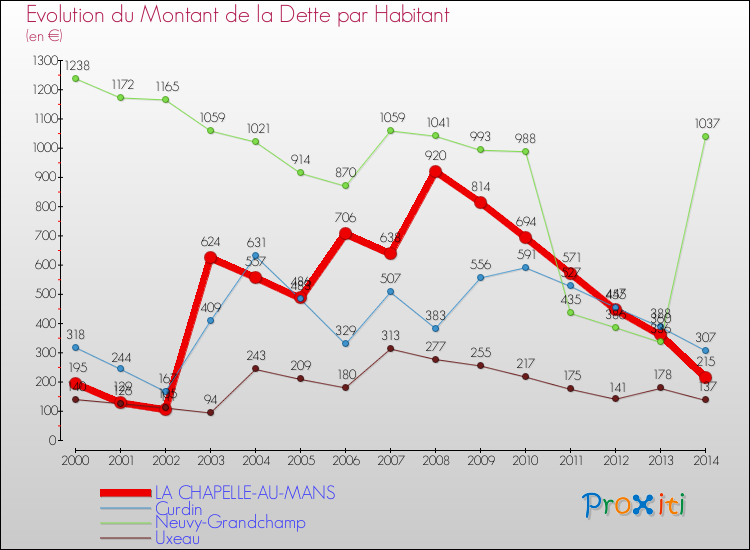 Evolution de la dette par habitant pour la commune de LA CHAPELLE-AU-MANS et les communes proches de 2000 à 2014 Comparaison de la dette par habitant pour LA CHAPELLE-AU-MANS et les communes voisines de 2000 à 2014