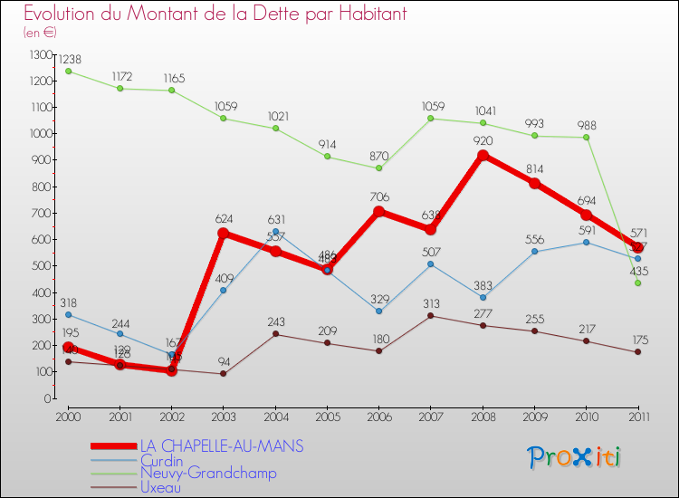 Evolution de la dette par habitant pour la commune de LA CHAPELLE-AU-MANS et les communes proches Comparaison de la dette par habitant pour LA CHAPELLE-AU-MANS et les communes voisines