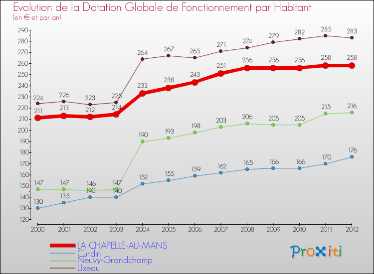 Evolution et montant de la dotation globale de fonctionnement par Habitant pour LA CHAPELLE-AU-MANS et les communes proches Comparaison des dotations globales de fonctionnement par habitant pour LA CHAPELLE-AU-MANS et les communes voisines