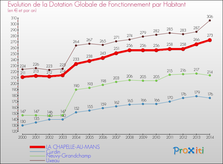 Evolution et montant de la dotation globale de fonctionnement par Habitant pour LA CHAPELLE-AU-MANS et les communes proches de 2000 à 2014. Comparaison des dotations globales de fonctionnement par habitant pour LA CHAPELLE-AU-MANS et les communes voisines de 2000 à 2014.