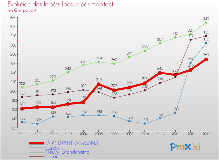 Evolution et montant des impôts locaux par Habitant pour LA CHAPELLE-AU-MANS et les communes proches Comparaison des impôts locaux par habitant pour LA CHAPELLE-AU-MANS et les communes voisines