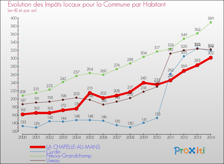 Evolution et montant des impôts locaux par Habitant pour LA CHAPELLE-AU-MANS et les communes proches de 2000 à 2014 Comparaison des impôts locaux par habitant pour LA CHAPELLE-AU-MANS et les communes voisines de 2000 à 2014