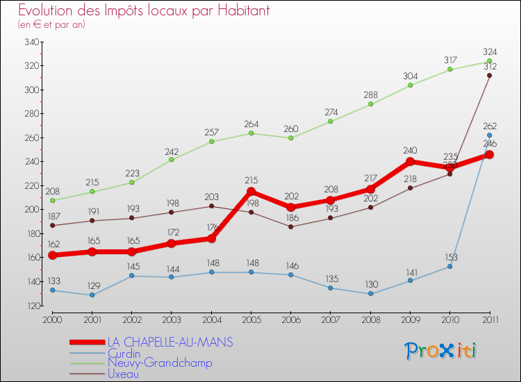 Evolution et montant des impôts locaux par Habitant pour LA CHAPELLE-AU-MANS et les communes proches Comparaison des impôts locaux par habitant pour LA CHAPELLE-AU-MANS et les communes voisines