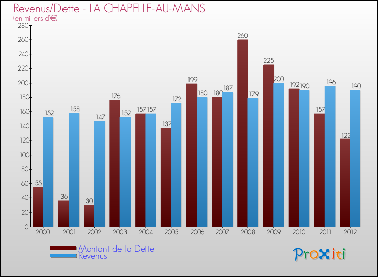 Evolution comparée de la dette et des revenus pour la commune de LA CHAPELLE-AU-MANS de 2000 à 2012 Comparaison de la dette et des revenus pour LA CHAPELLE-AU-MANS de 2000 à 2012