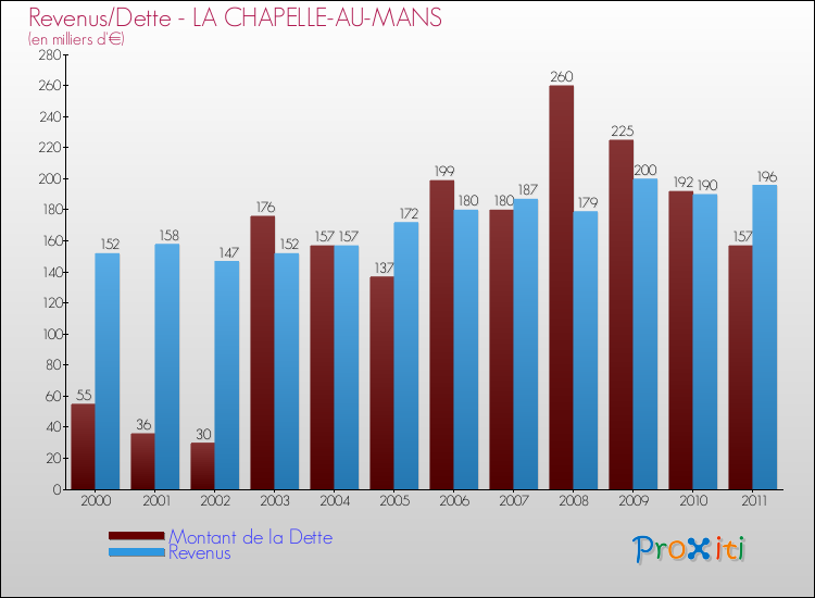 Evolution comparée de la dette et des revenus pour la commune de LA CHAPELLE-AU-MANS de 2000 à 2011 Comparaison de la dette et des revenus pour LA CHAPELLE-AU-MANS de 2000 à 2011