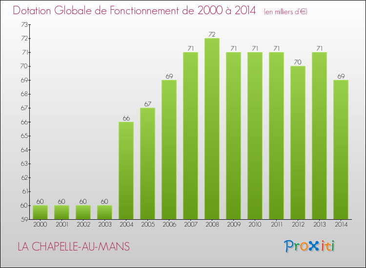 Evolution du montant de la Dotation Globale de Fonctionnement pour la commune de LA CHAPELLE-AU-MANS de 2000 à 2014 Evolution du montant de la Dotation Globale de Fonctionnement pour LA CHAPELLE-AU-MANS de 2000 à 2014