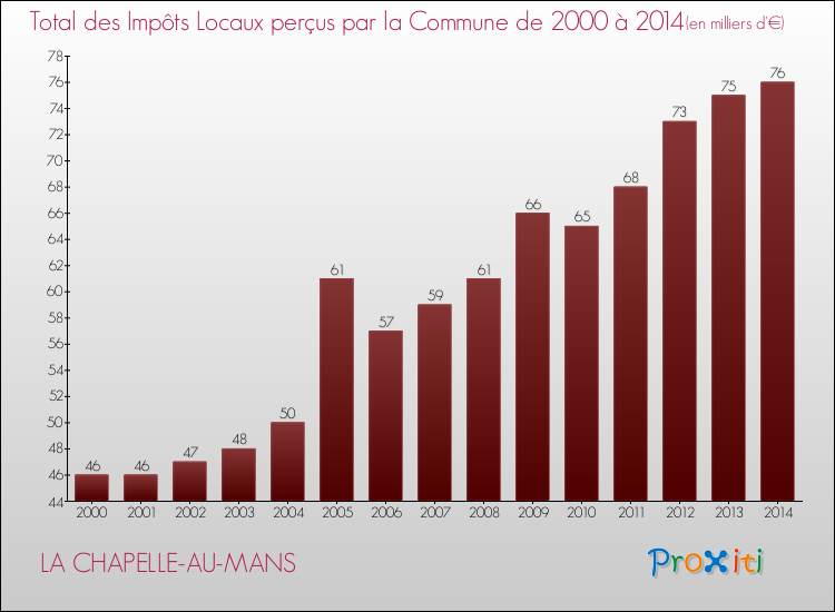 Evolution des Impôts Locaux pour la commune de LA CHAPELLE-AU-MANS de 2000 à 2014 Evolution des Impôts Locaux pour LA CHAPELLE-AU-MANS de 2000 à 2014