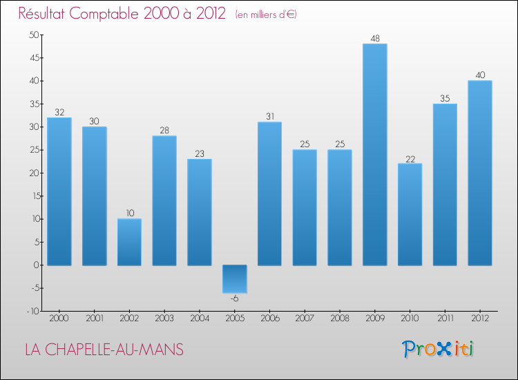 Evolution du résultat comptable pour la commune de LA CHAPELLE-AU-MANS de 2000 à 2012 Evolution du résultat comptable pour LA CHAPELLE-AU-MANS de 2000 à 2012
