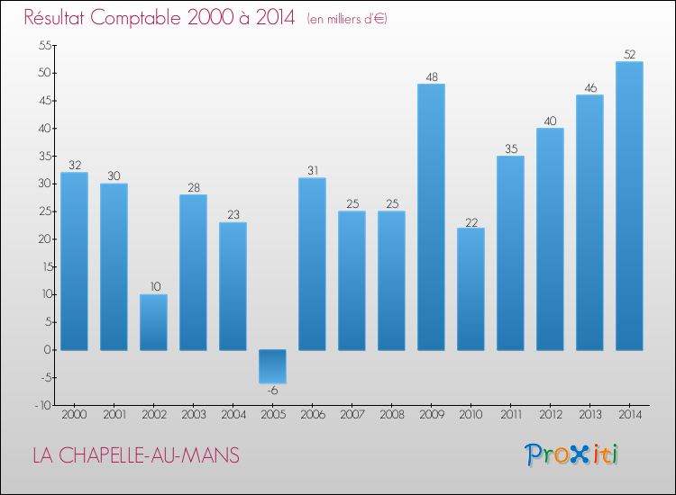 Evolution du résultat comptable pour la commune de LA CHAPELLE-AU-MANS de 2000 à 2014 Evolution du résultat comptable pour LA CHAPELLE-AU-MANS de 2000 à 2014