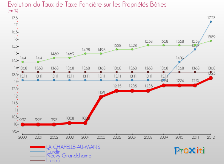 Evolution du taux de la taxe foncière sur le bati pour LA CHAPELLE-AU-MANS et les communes proches de 2000 à 2012 Comparaison des taux de taxe foncière sur le bati pour LA CHAPELLE-AU-MANS et les communes voisines de 2000 à 2012