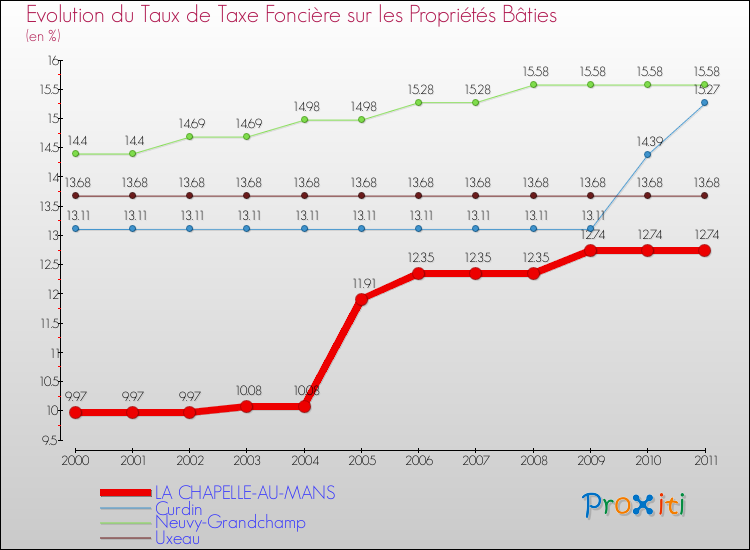 Evolution du taux de la taxe foncière sur le bati pour LA CHAPELLE-AU-MANS et les communes proches Comparaison des taux de taxe foncière sur le bati pour LA CHAPELLE-AU-MANS et les communes voisines