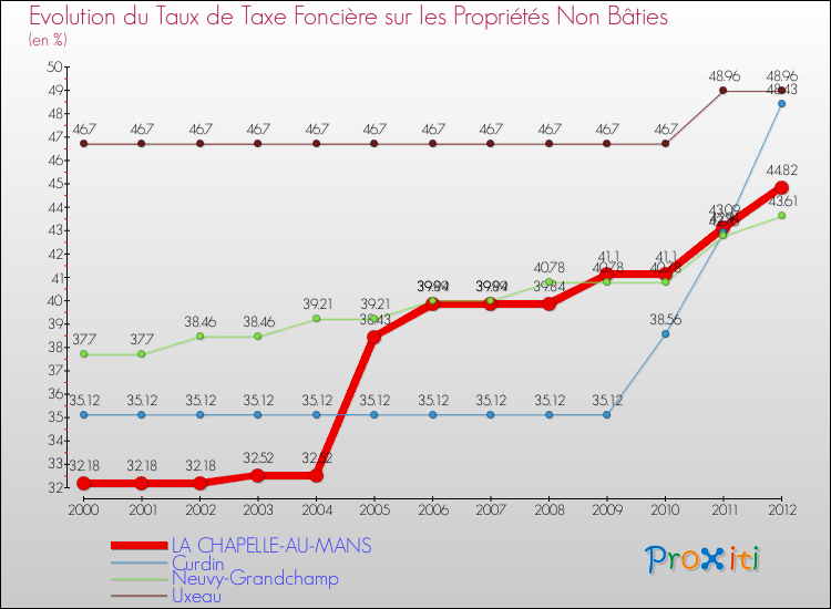 Evolution du taux de la taxe foncière sur les immeubles et terrains non batis pour LA CHAPELLE-AU-MANS et les communes proches de 2000 à 2012 Comparaison des taux de la taxe foncière sur les immeubles et terrains non batis pour LA CHAPELLE-AU-MANS et les communes voisines de 2000 à 2012