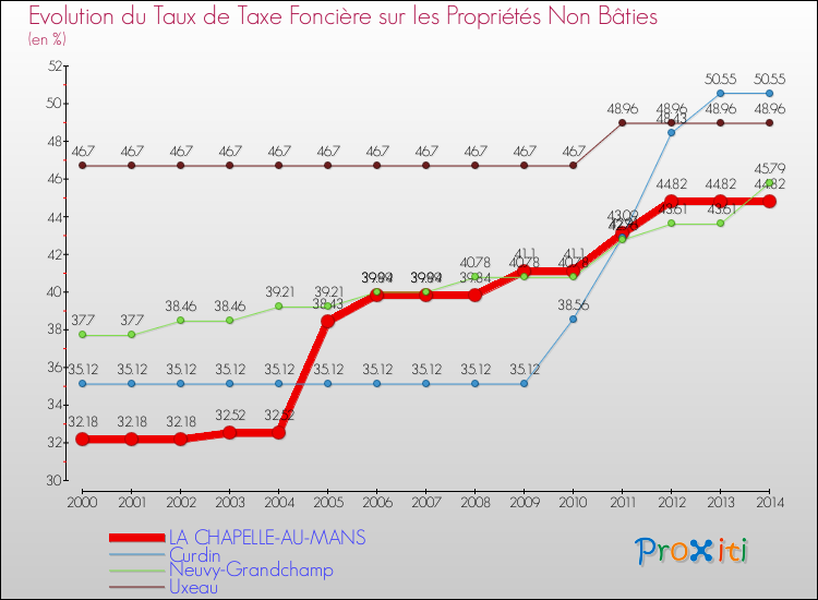 Evolution du taux de la taxe foncière sur les immeubles et terrains non batis pour LA CHAPELLE-AU-MANS et les communes proches de 2000 à 2014 Comparaison des taux de la taxe foncière sur les immeubles et terrains non batis pour LA CHAPELLE-AU-MANS et les communes voisines de 2000 à 2014