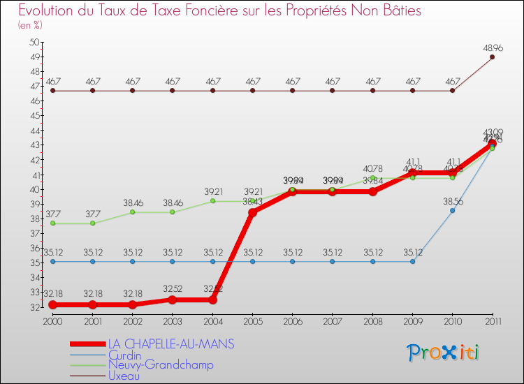 Evolution du taux de la taxe foncière sur les immeubles et terrains non batis pour LA CHAPELLE-AU-MANS et les communes proches Comparaison des taux de la taxe foncière sur les immeubles et terrains non batis pour LA CHAPELLE-AU-MANS et les communes voisines