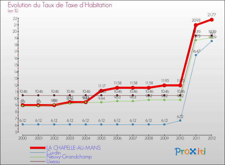Evolution du taux de la taxe d'habitation pour LA CHAPELLE-AU-MANS et les communes proches Comparaison des taux de la taxe d'habitation pour LA CHAPELLE-AU-MANS et les communes voisines