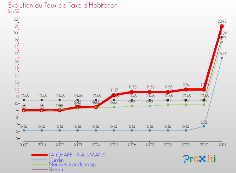 Evolution du taux de la taxe d'habitation pour LA CHAPELLE-AU-MANS et les communes proches Comparaison des taux de la taxe d'habitation pour LA CHAPELLE-AU-MANS et les communes voisines